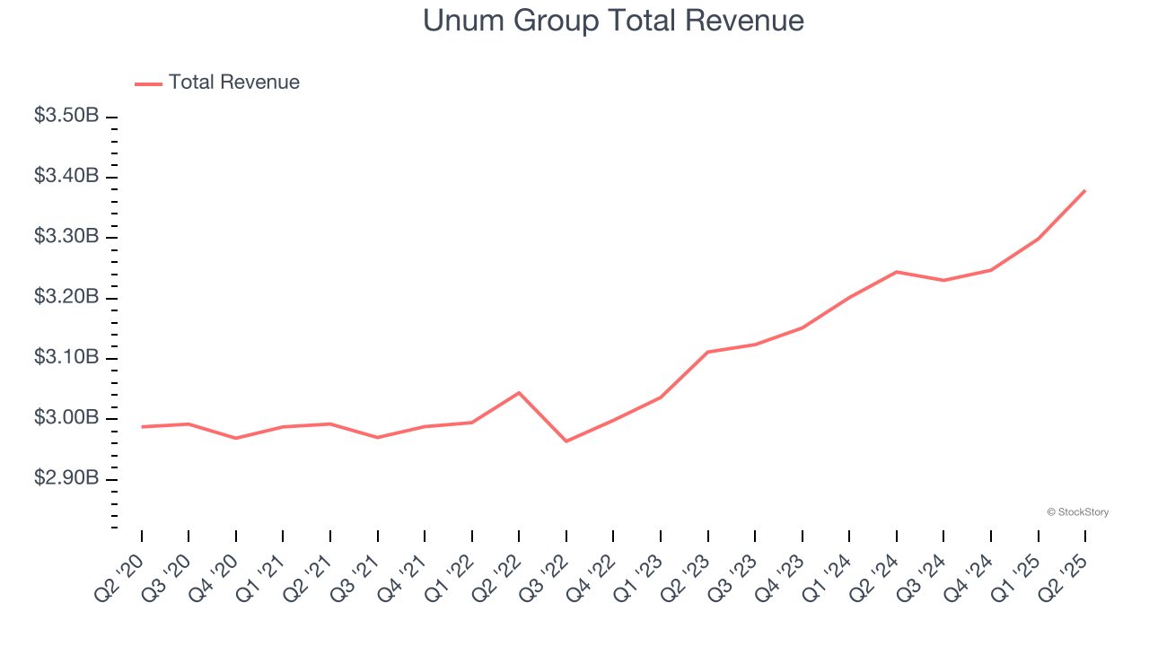Unum Group Total Revenue