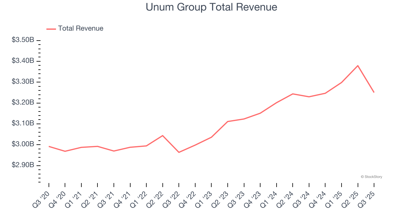 Unum Group Total Revenue