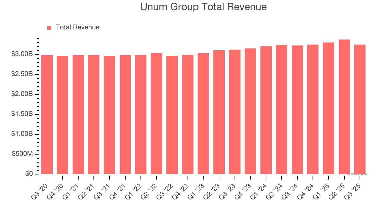 Unum Group Total Revenue