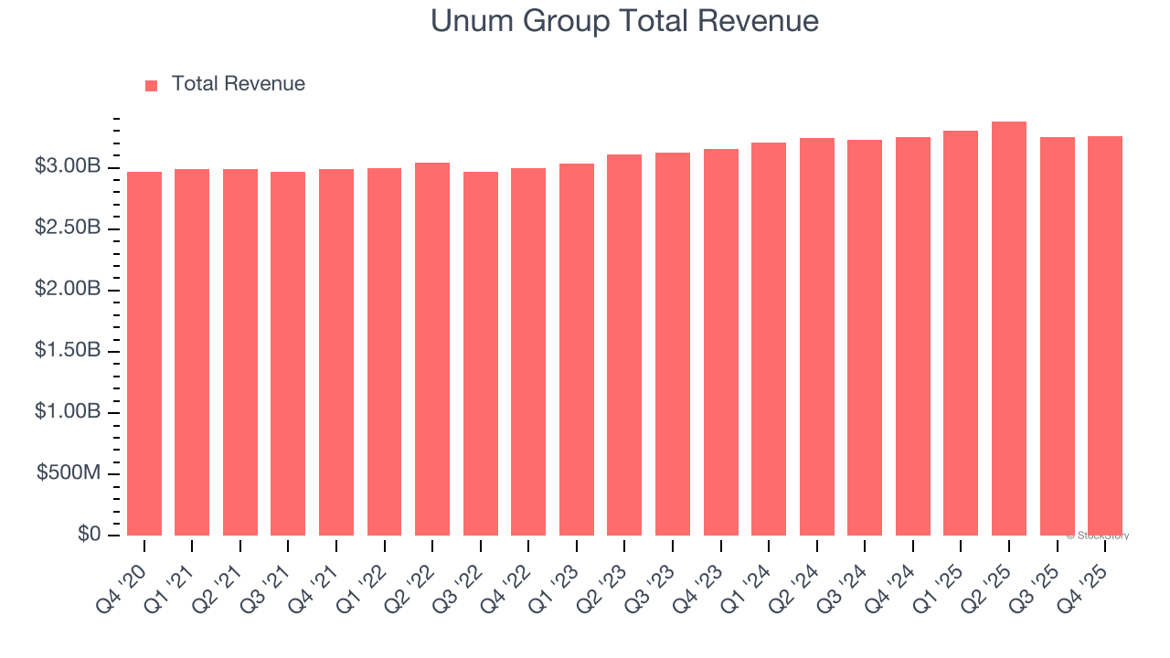 Unum Group Total Revenue