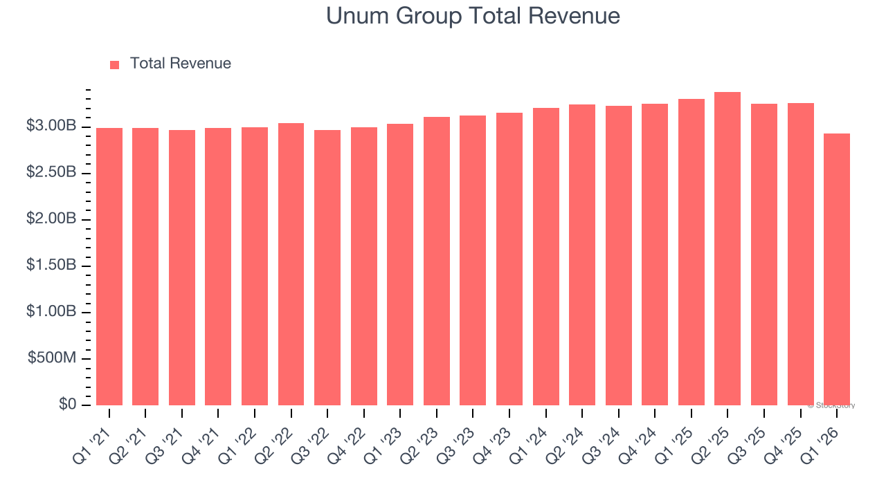 Unum Group Total Revenue