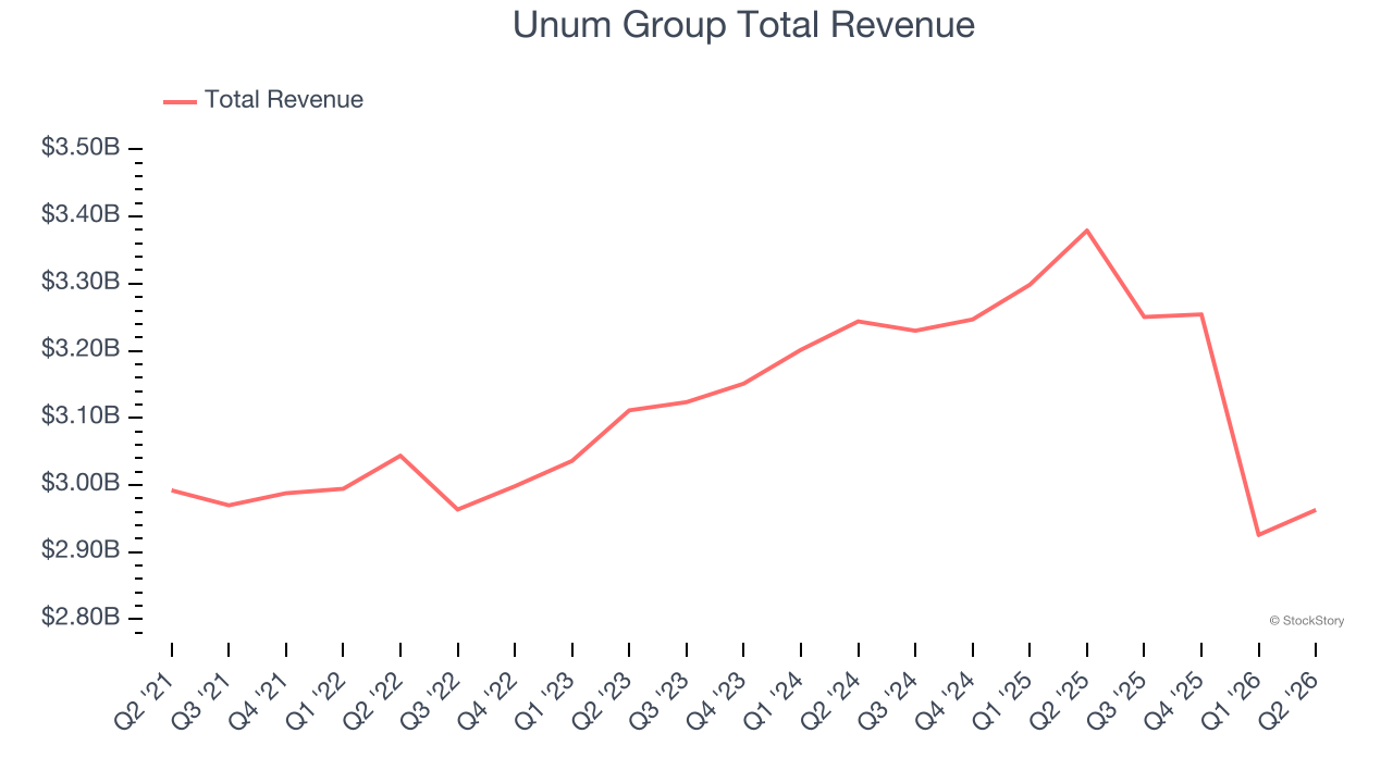Unum Group Total Revenue