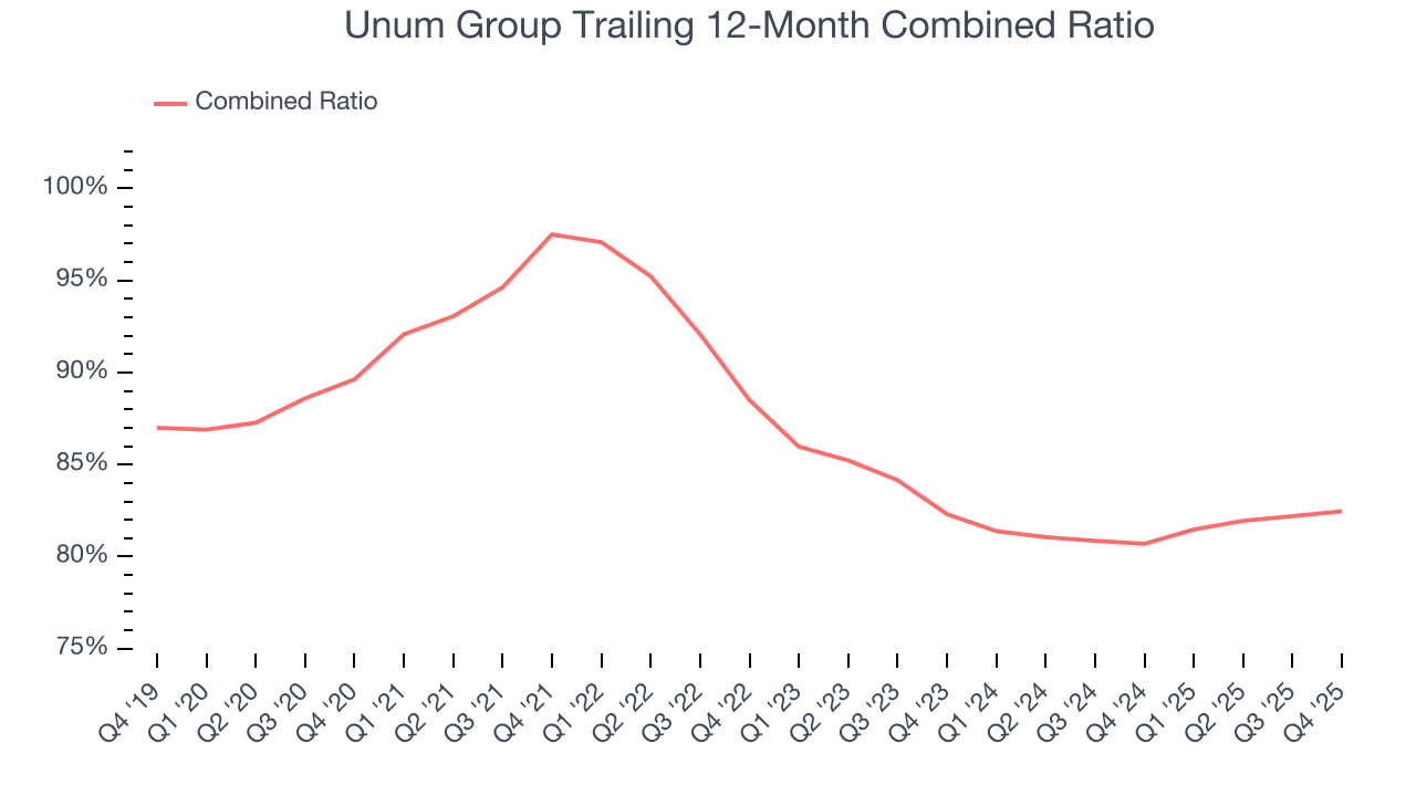 Unum Group Trailing 12-Month Combined Ratio