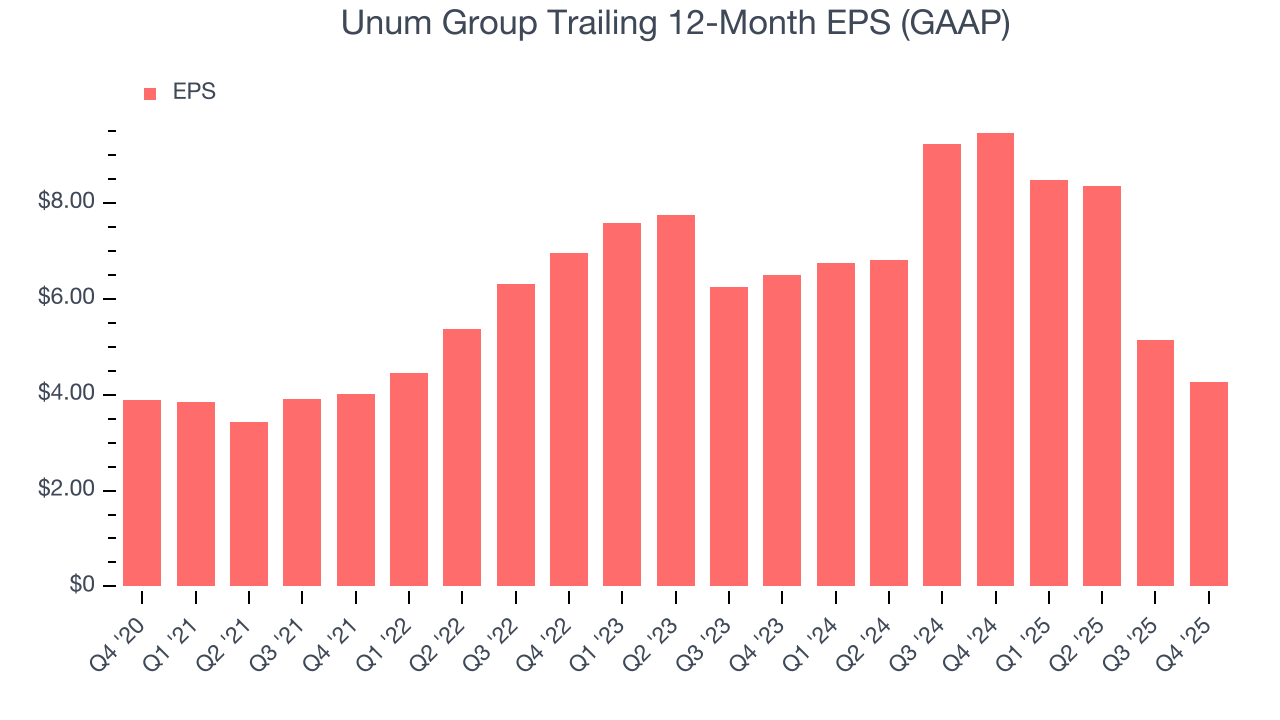 Unum Group Trailing 12-Month EPS (GAAP)