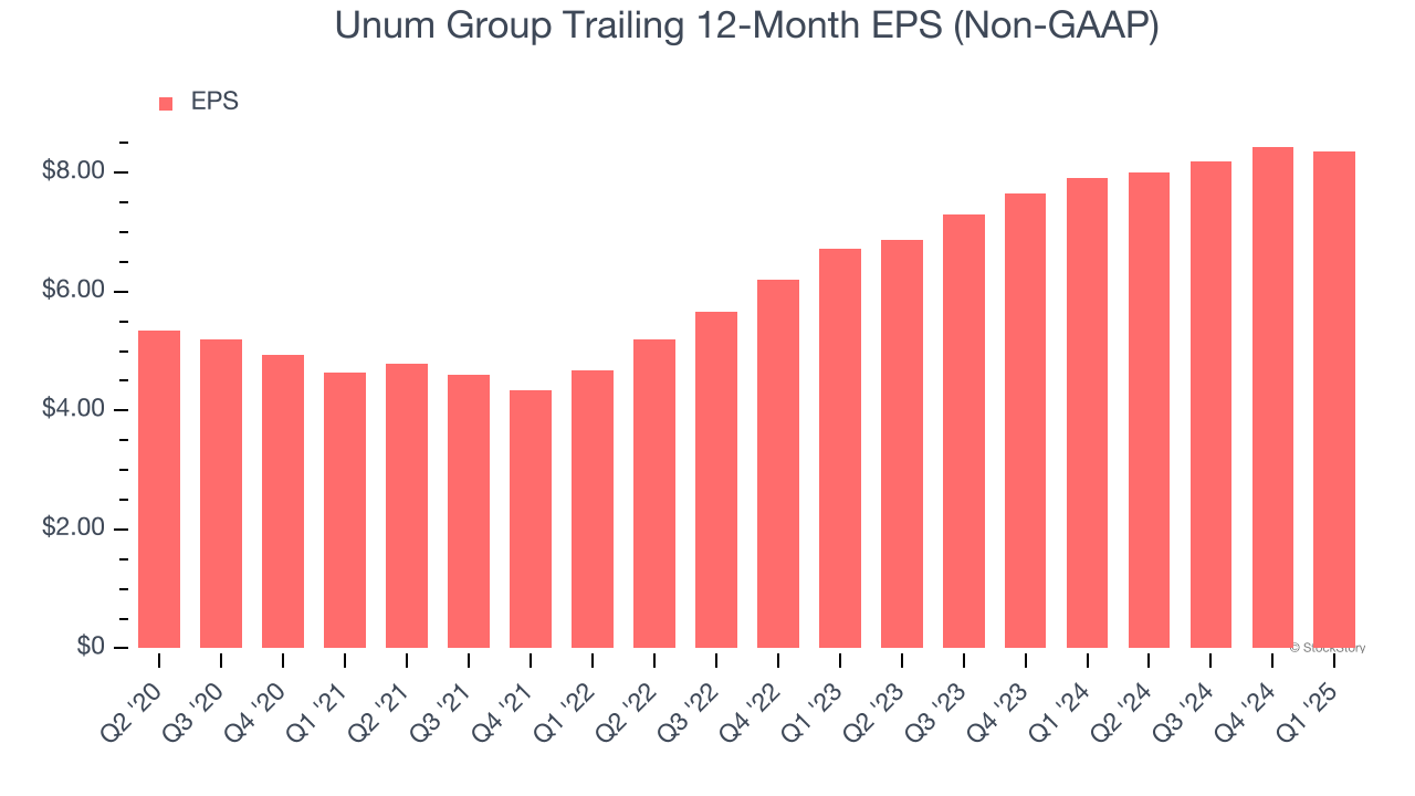 Unum Group Trailing 12-Month EPS (Non-GAAP)