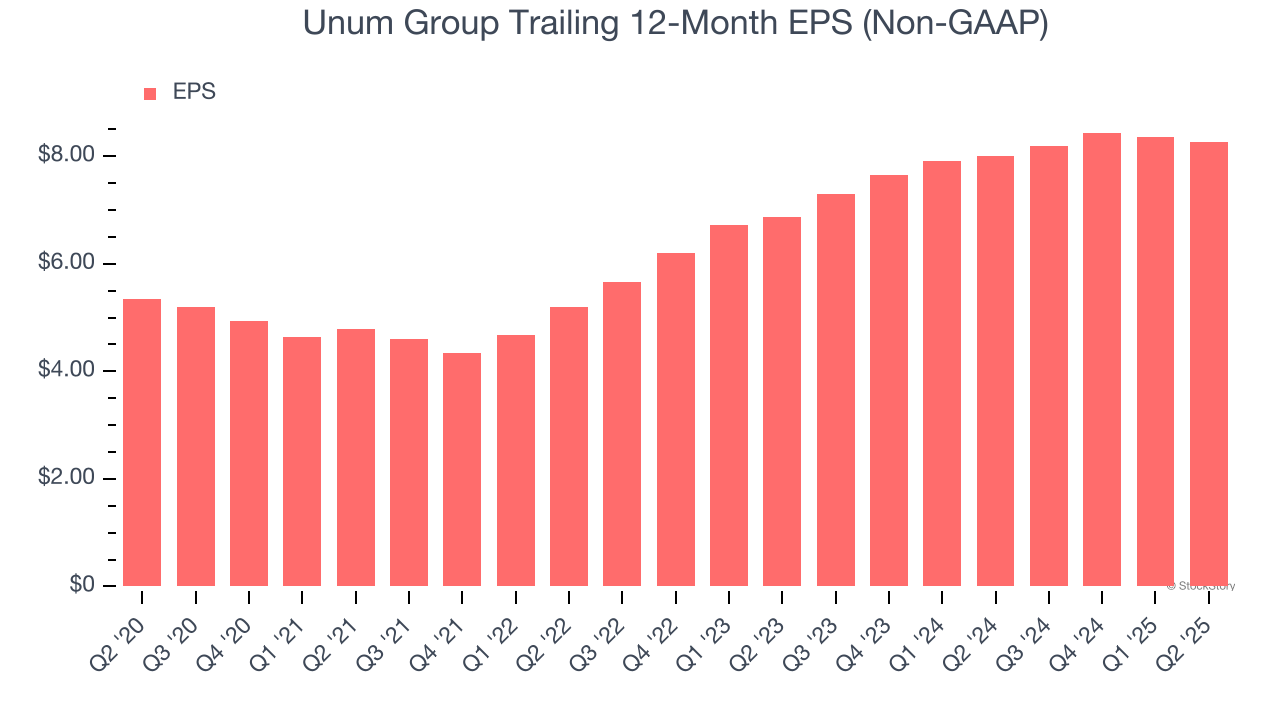 Unum Group Trailing 12-Month EPS (Non-GAAP)