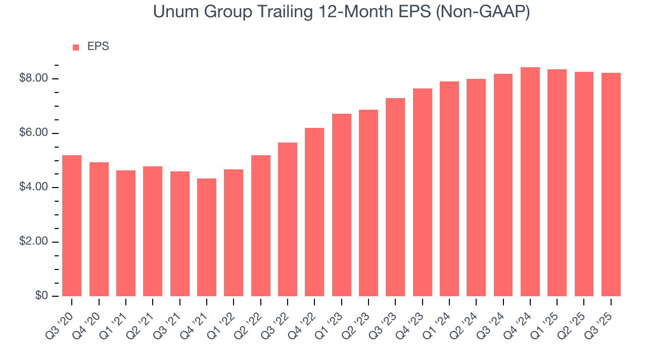 Unum Group Trailing 12-Month EPS (Non-GAAP)