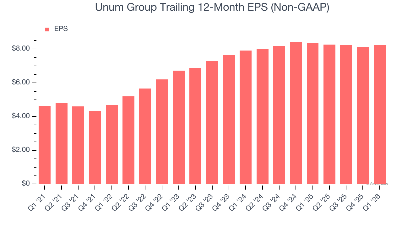 Unum Group Trailing 12-Month EPS (Non-GAAP)