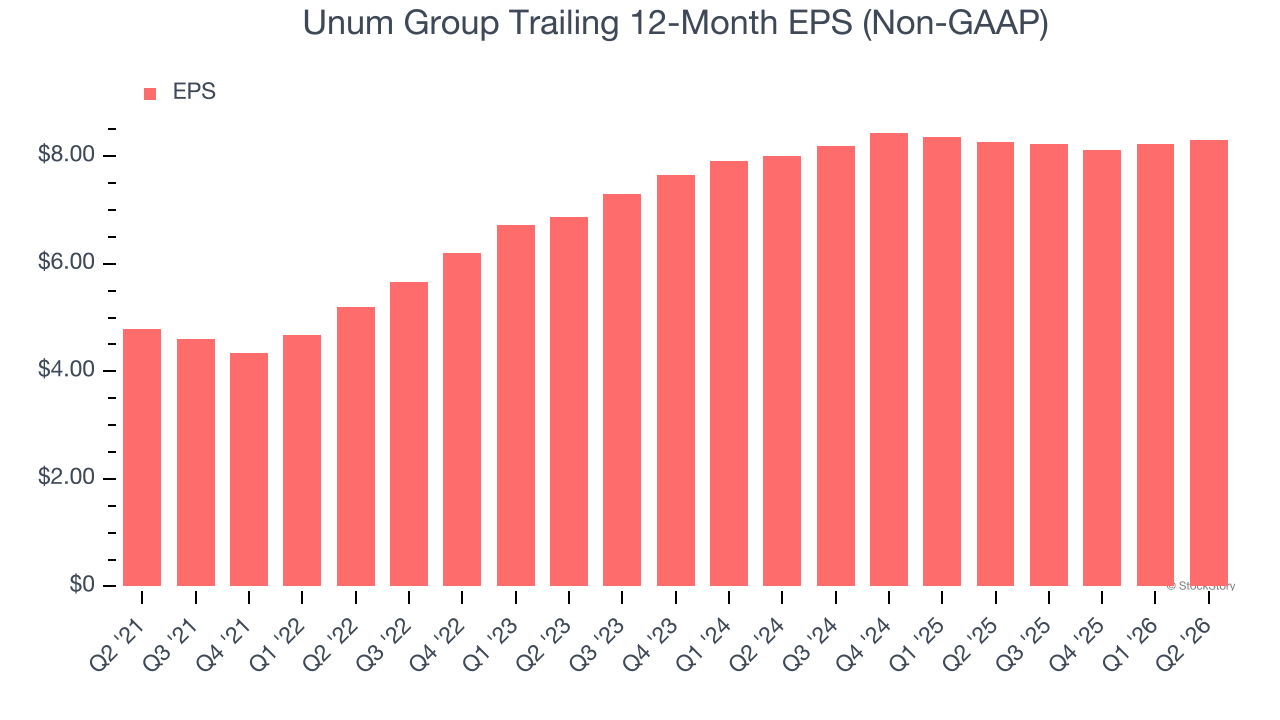 Unum Group Trailing 12-Month EPS (Non-GAAP)
