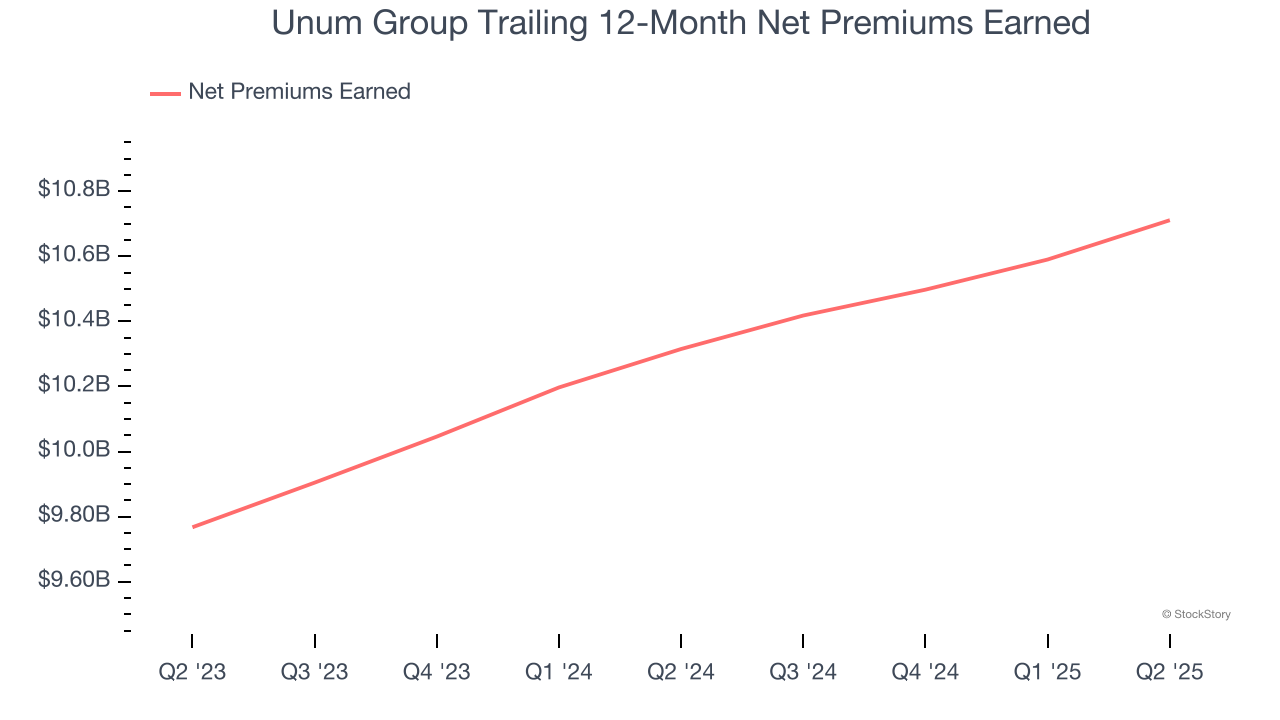 Unum Group Trailing 12-Month Net Premiums Earned
