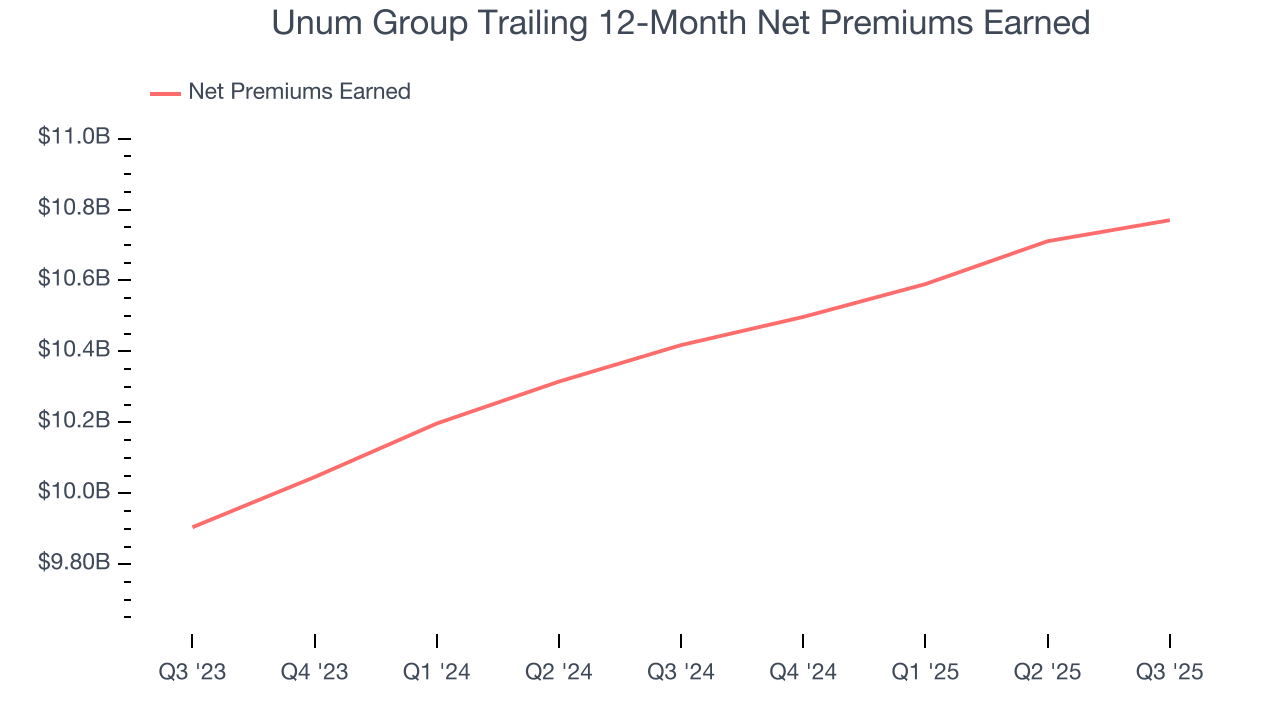 Unum Group Trailing 12-Month Net Premiums Earned