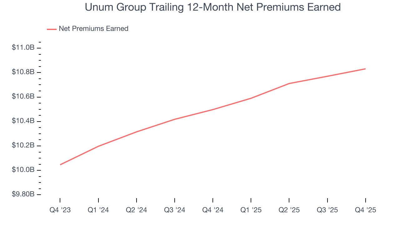Unum Group Trailing 12-Month Net Premiums Earned