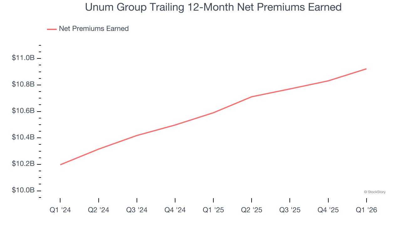 Unum Group Trailing 12-Month Net Premiums Earned