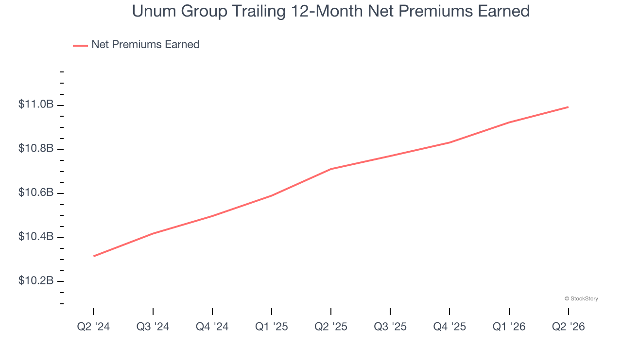 Unum Group Trailing 12-Month Net Premiums Earned