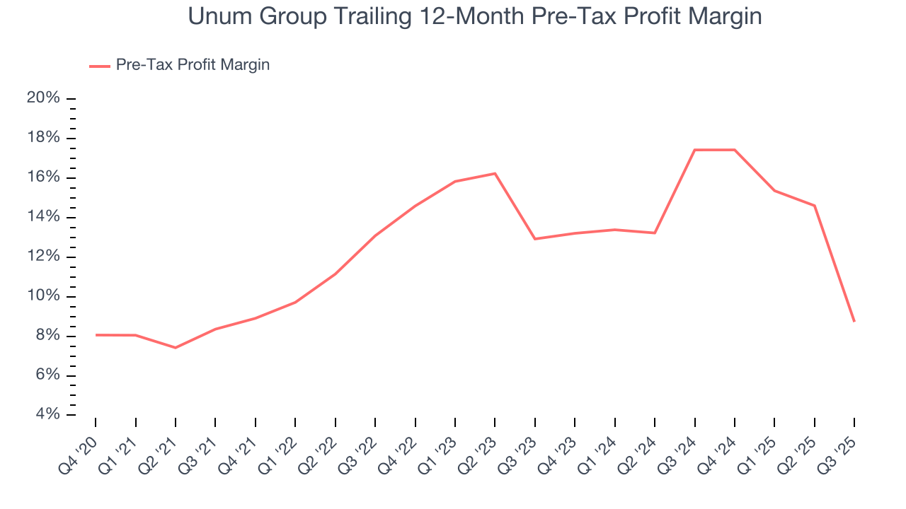 Unum Group Trailing 12-Month Pre-Tax Profit Margin