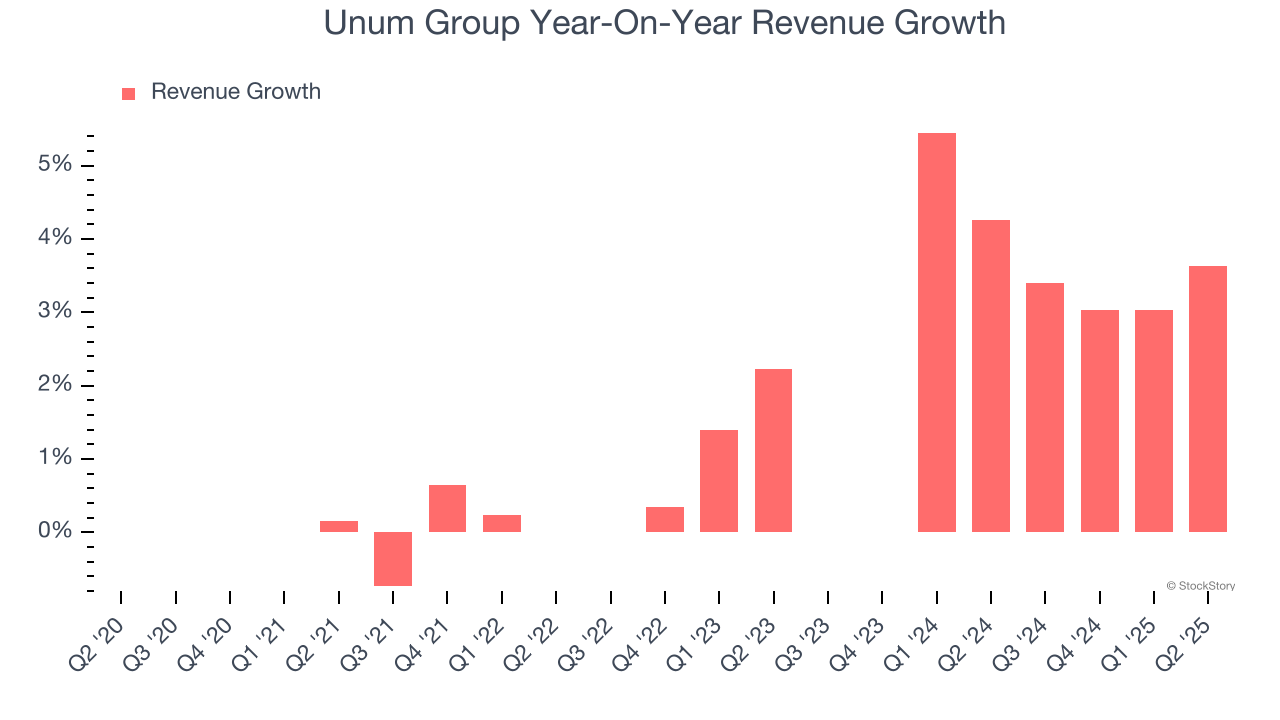 Unum Group Year-On-Year Revenue Growth