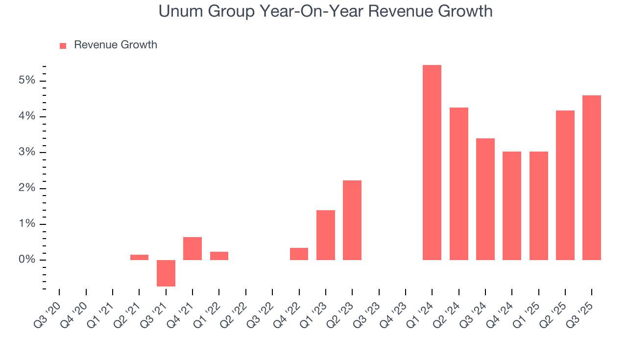 Unum Group Year-On-Year Revenue Growth