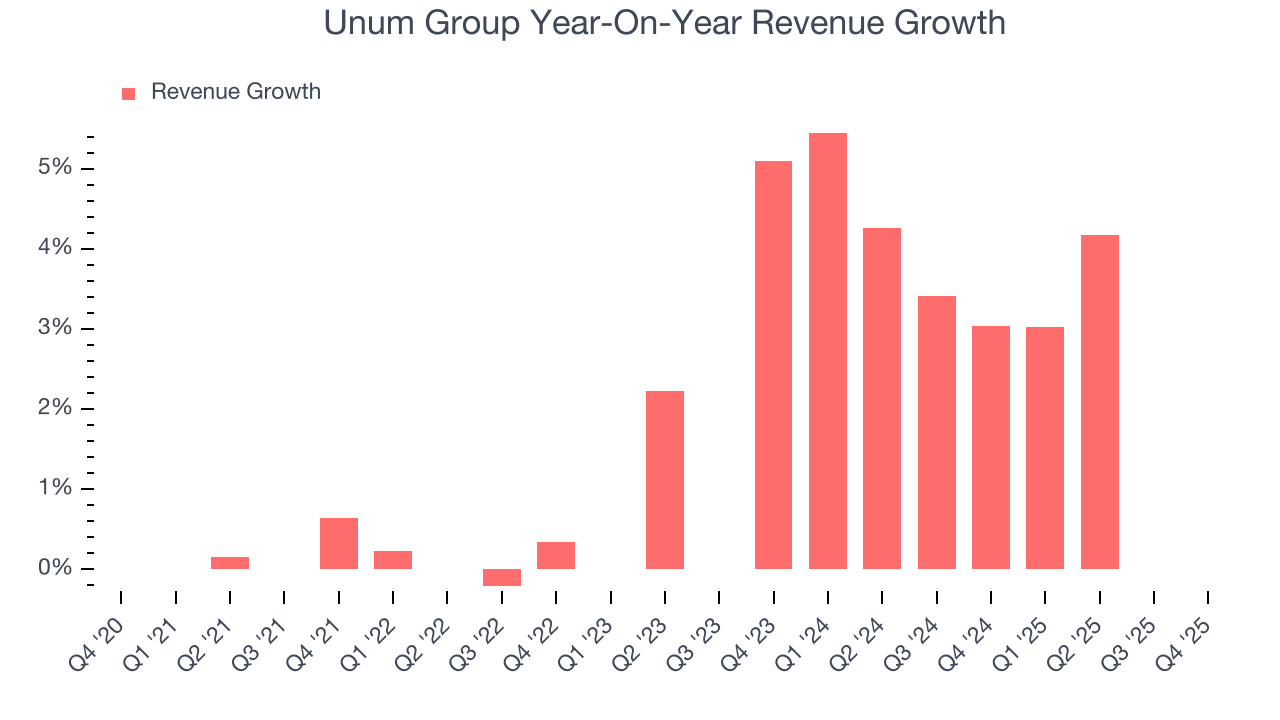 Unum Group Year-On-Year Revenue Growth