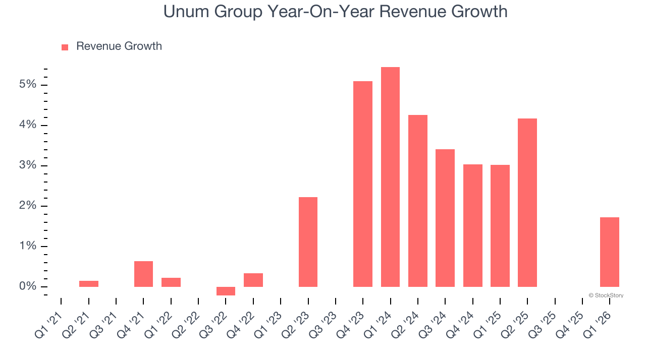 Unum Group Year-On-Year Revenue Growth
