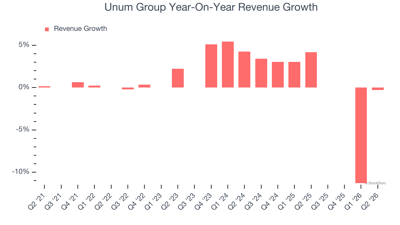 Unum Group Year-On-Year Revenue Growth