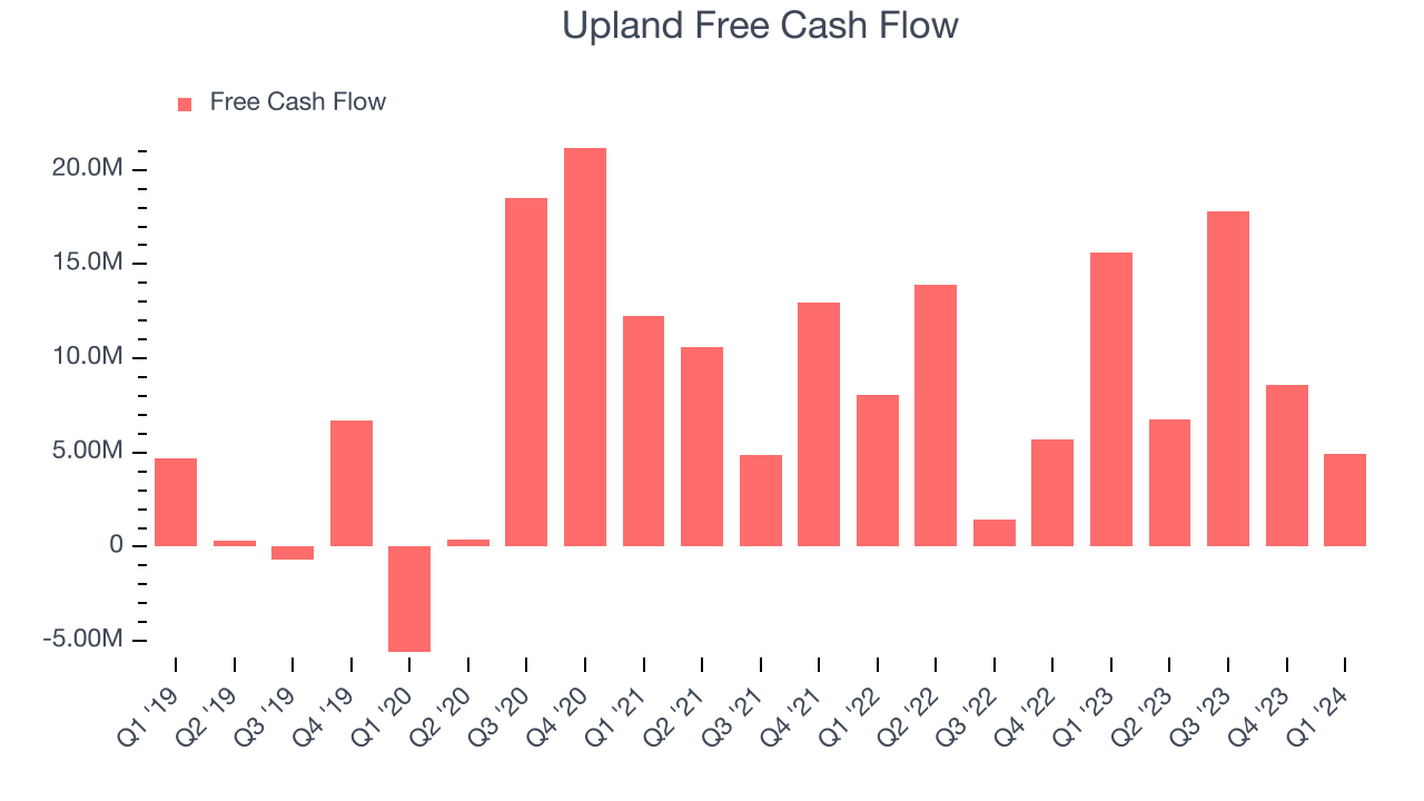 Upland Free Cash Flow