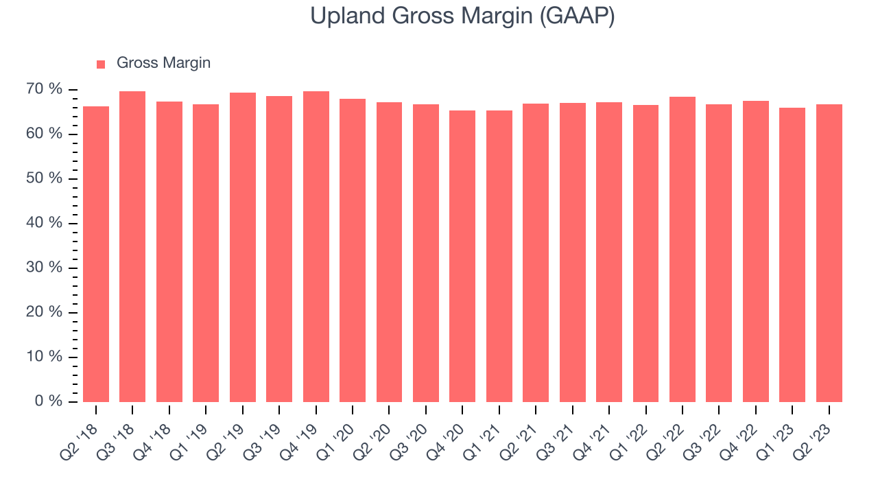 Upland Gross Margin (GAAP)