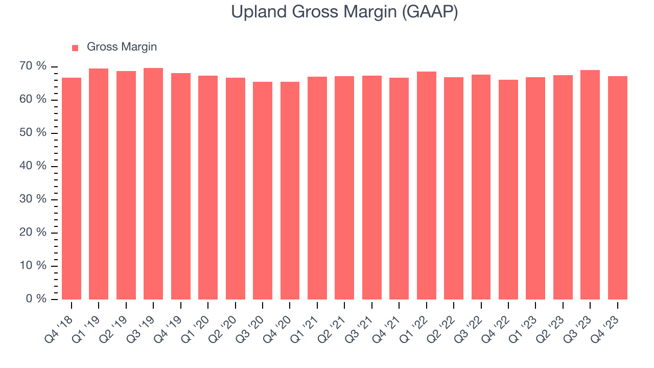 Upland Gross Margin (GAAP)