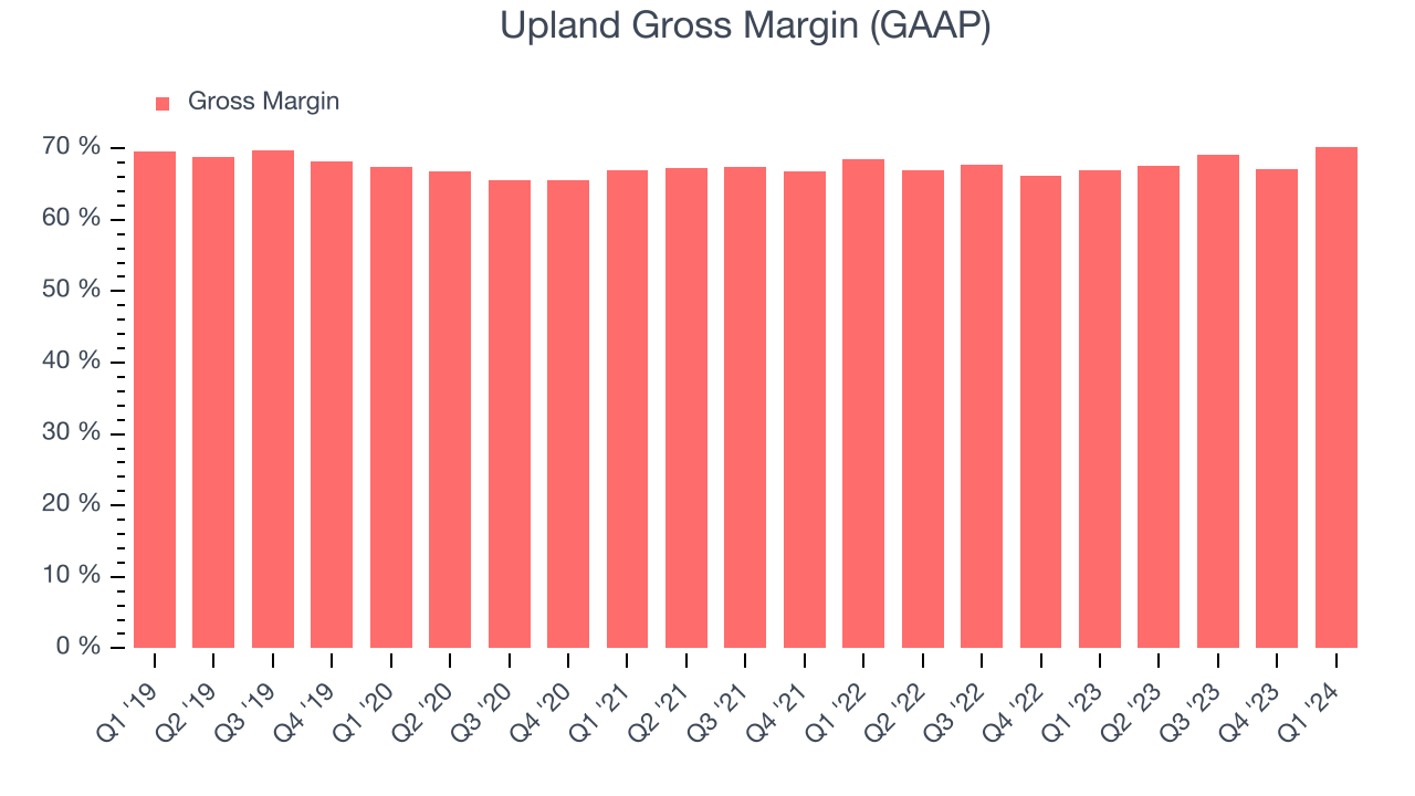 Upland Gross Margin (GAAP)