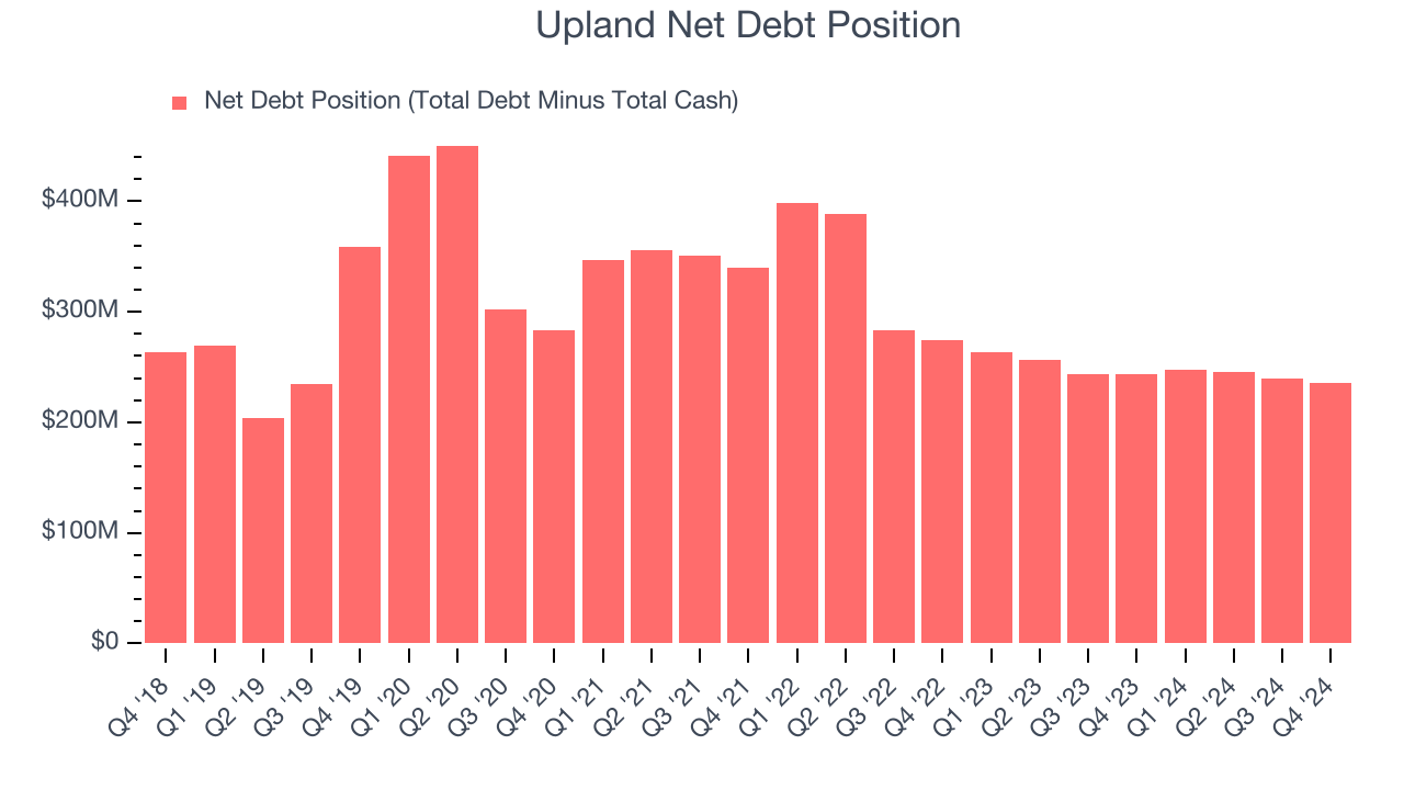 Upland Net Debt Position