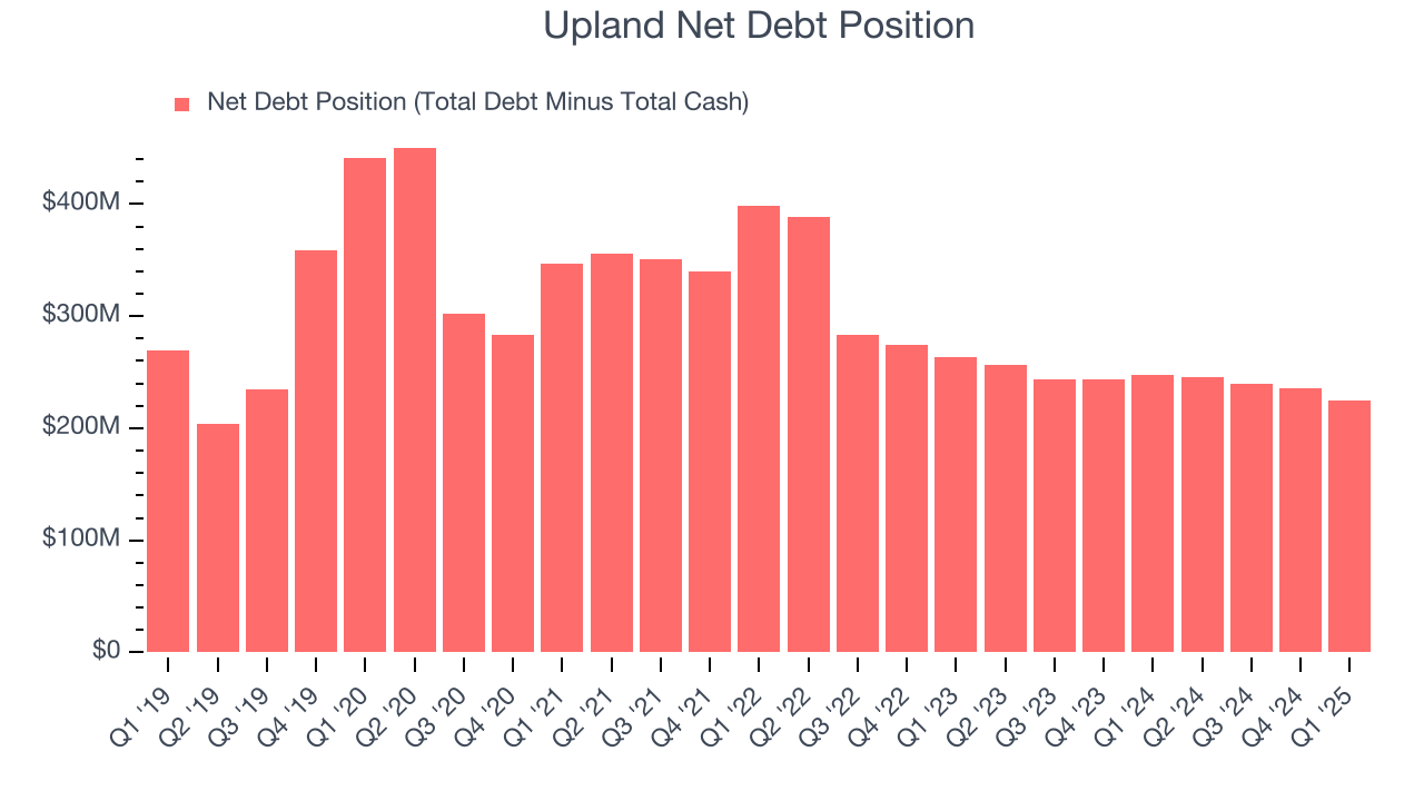 Upland Net Debt Position