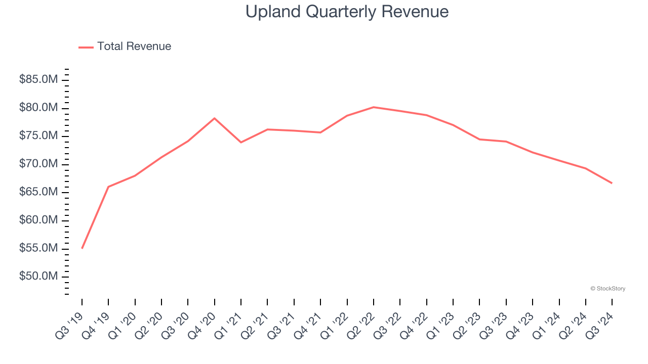 Upland Quarterly Revenue