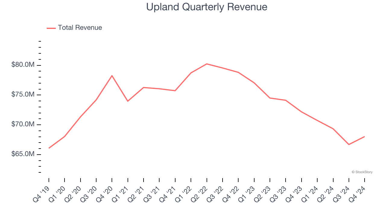 Upland Quarterly Revenue