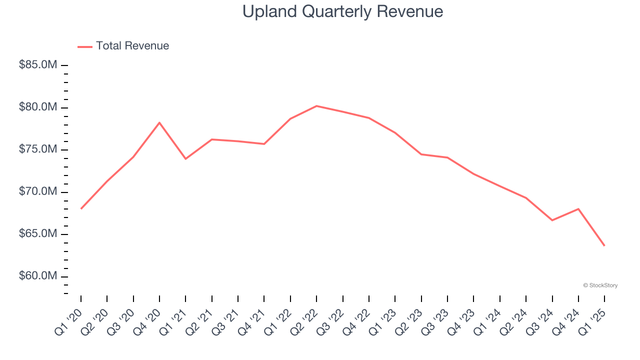 Upland Quarterly Revenue