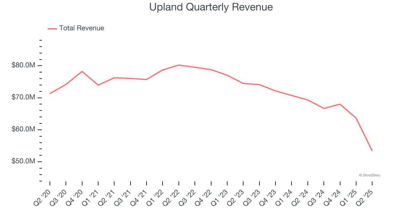 Upland Quarterly Revenue