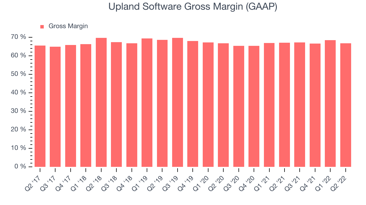 Upland Software Gross Margin (GAAP)