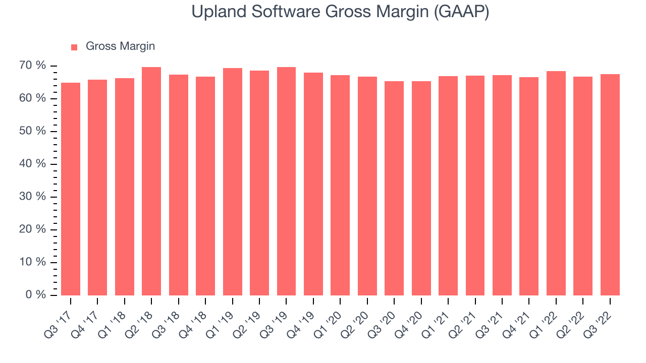 Upland Software Gross Margin (GAAP)