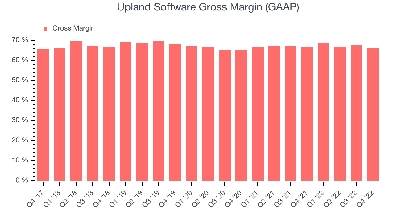 Upland Software Gross Margin (GAAP)