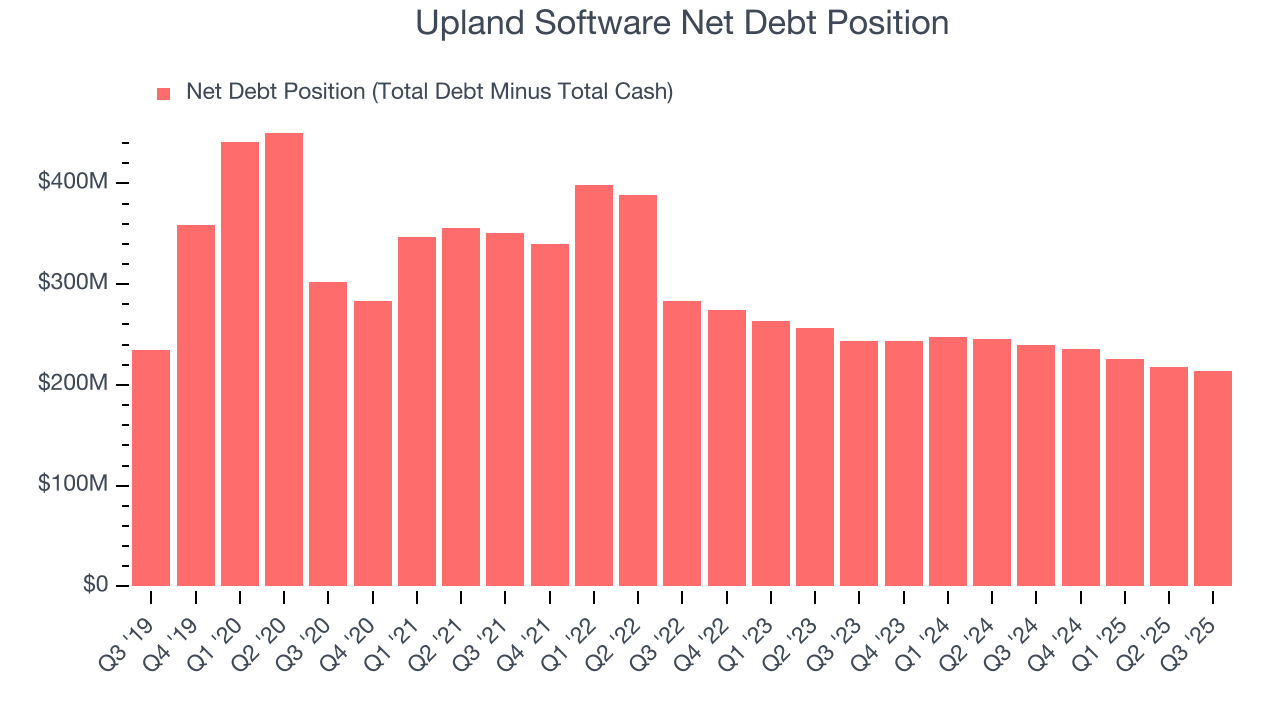 Upland Software Net Debt Position