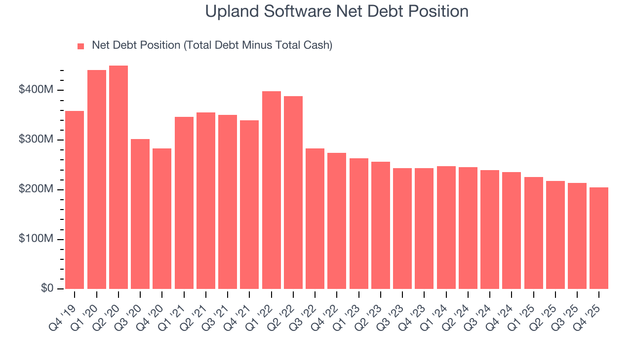 Upland Software Net Debt Position