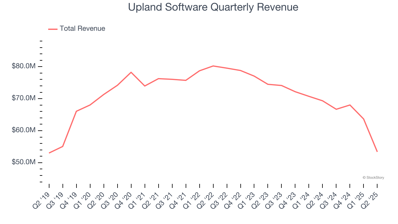 Upland Software Quarterly Revenue