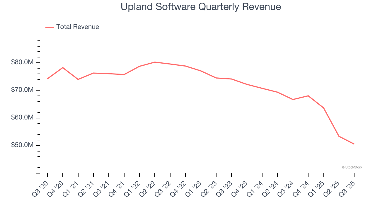 Upland Software Quarterly Revenue