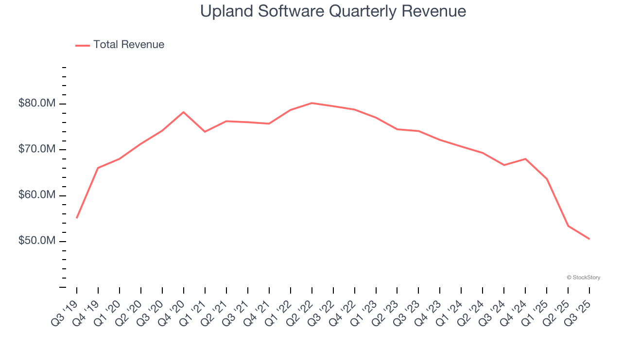 Upland Software Quarterly Revenue