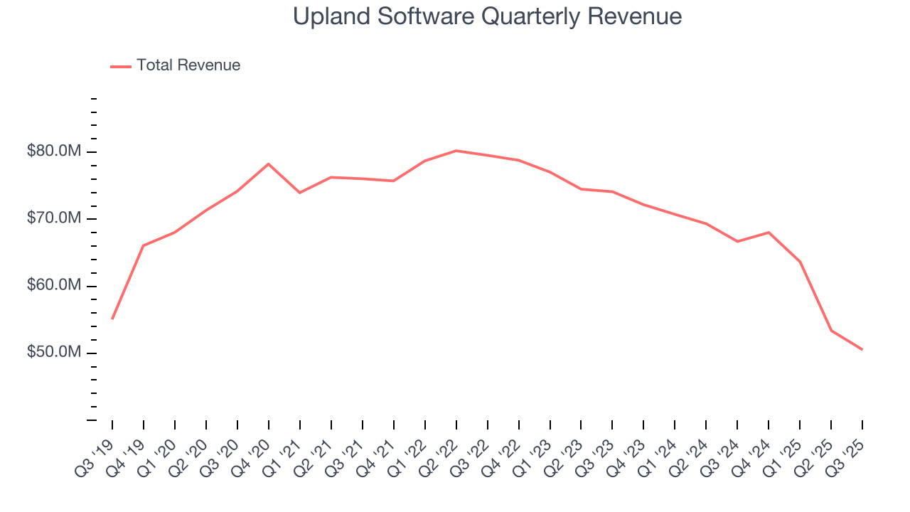 Upland Software Quarterly Revenue