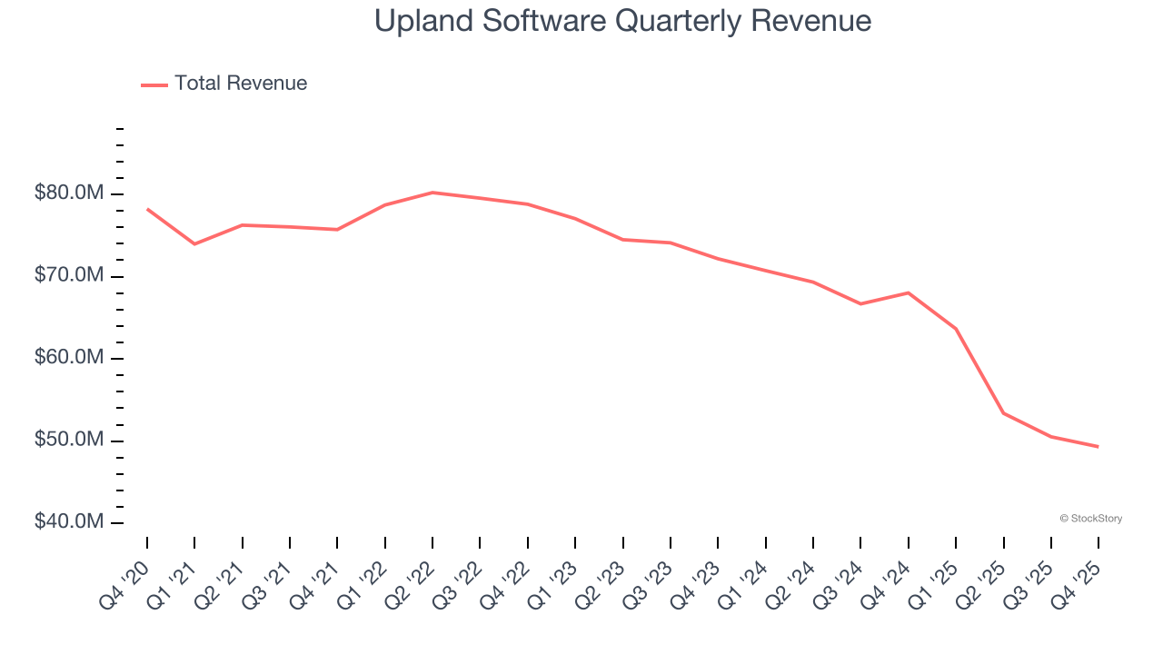 Upland Software Quarterly Revenue