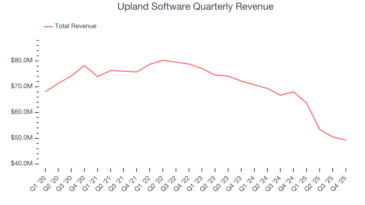 Upland Software Quarterly Revenue