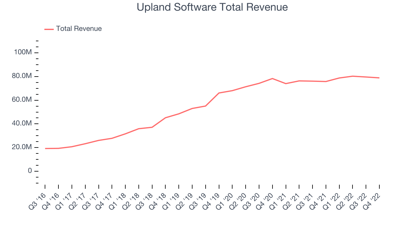 Upland Software Total Revenue