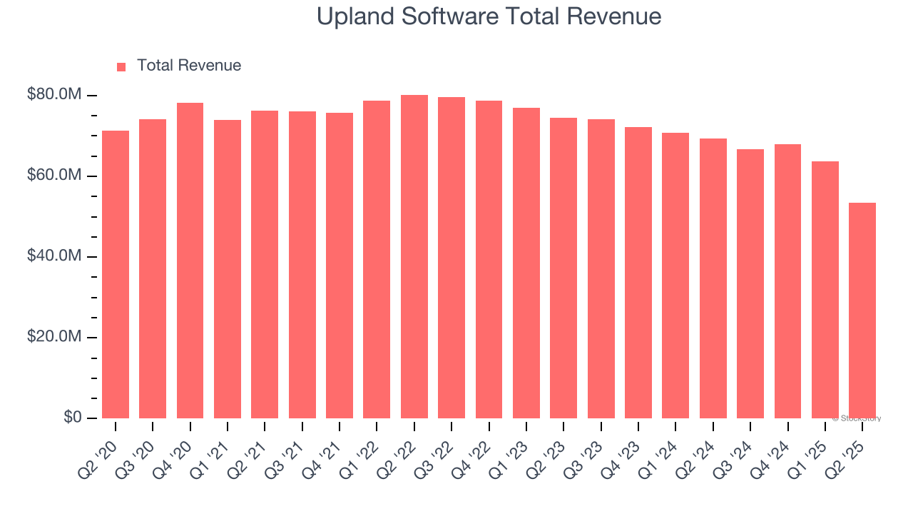 Upland Software Total Revenue