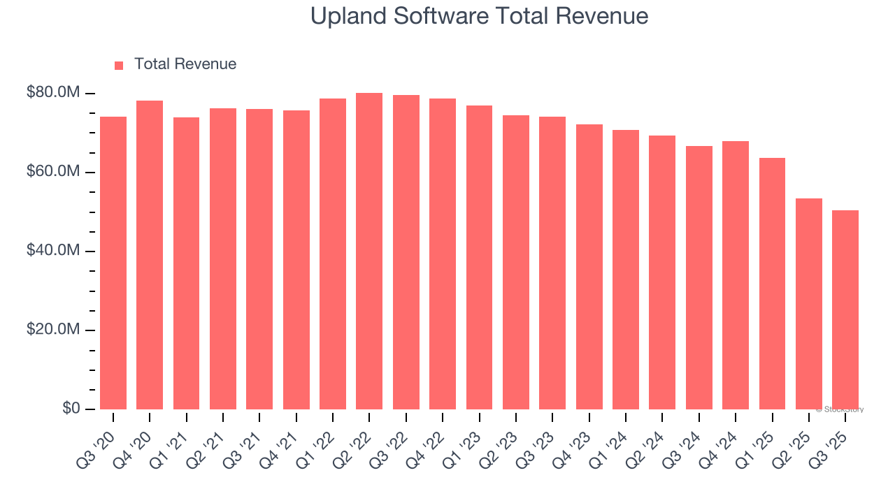 Upland Software Total Revenue