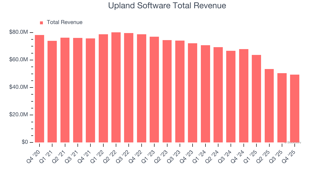 Upland Software Total Revenue