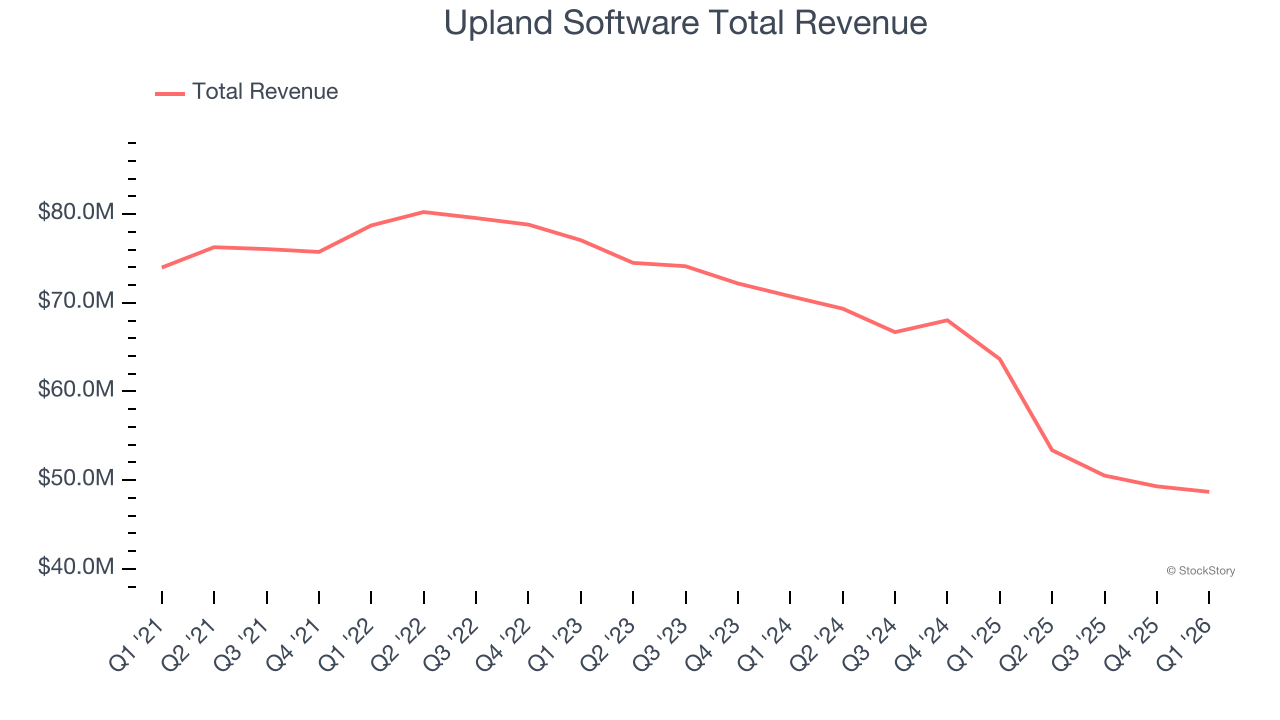 Upland Software Total Revenue